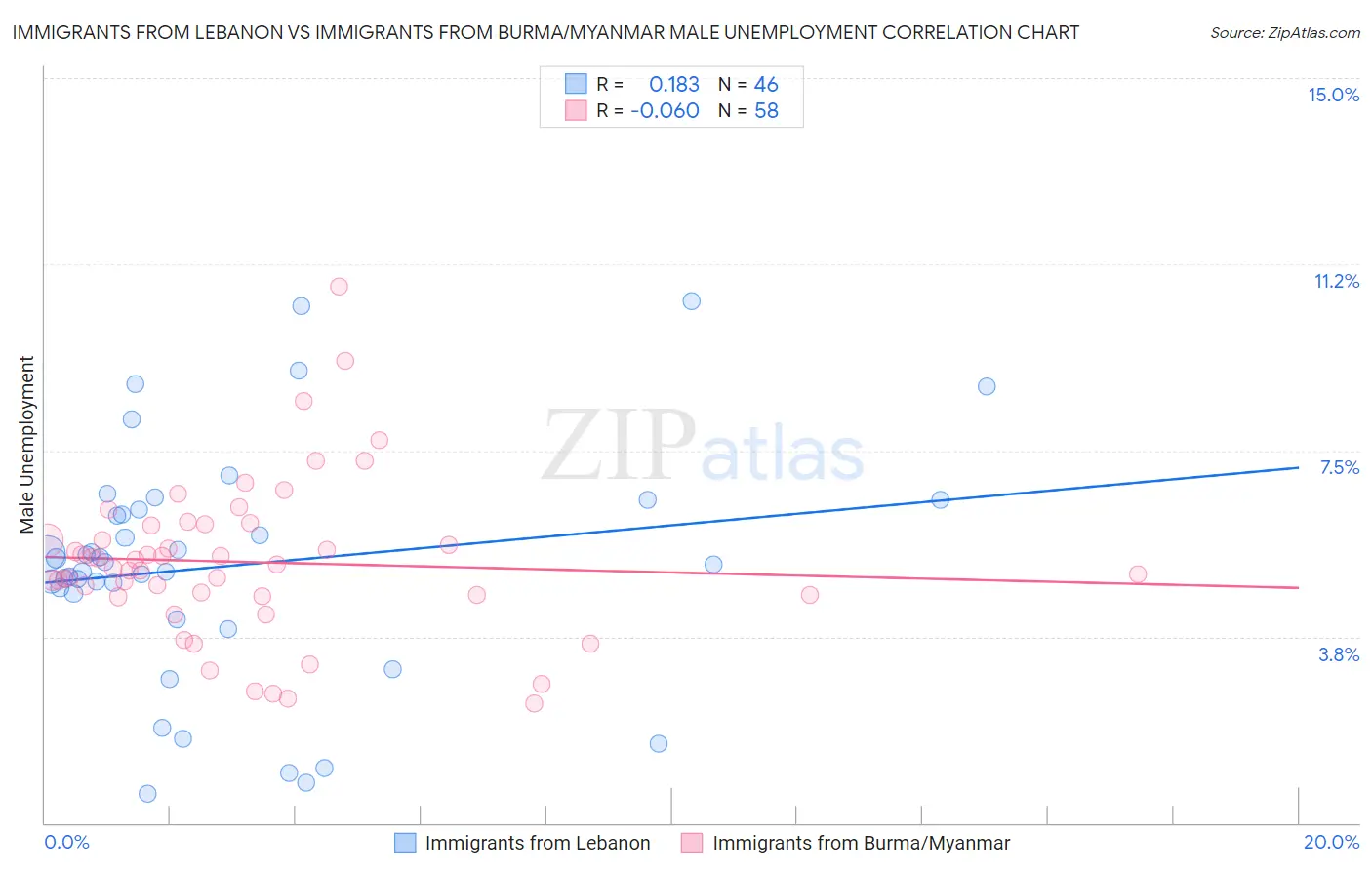 Immigrants from Lebanon vs Immigrants from Burma/Myanmar Male Unemployment