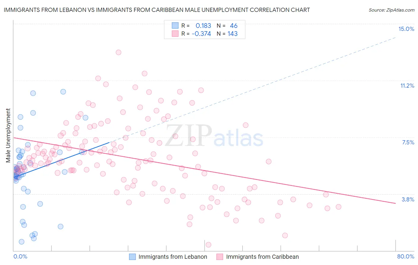 Immigrants from Lebanon vs Immigrants from Caribbean Male Unemployment