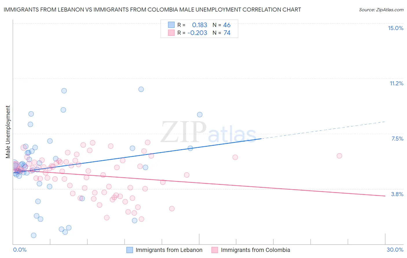 Immigrants from Lebanon vs Immigrants from Colombia Male Unemployment