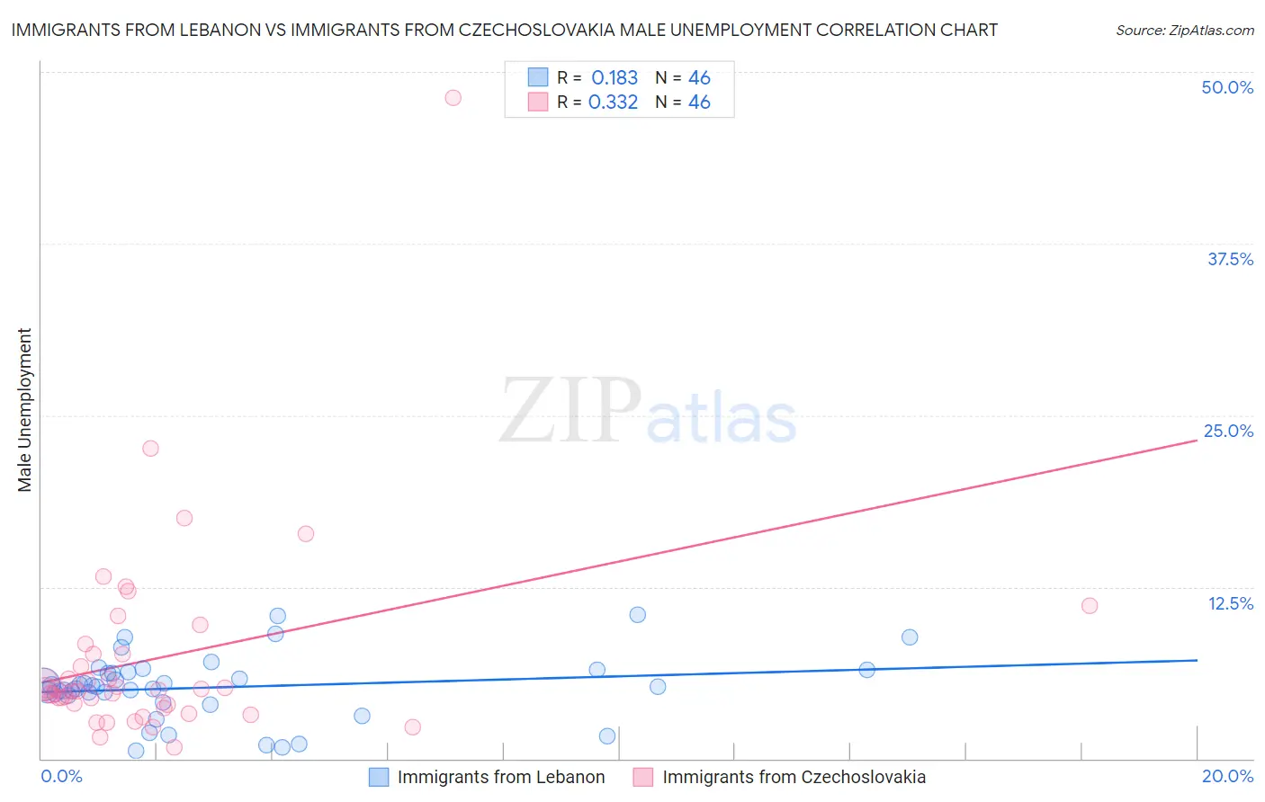 Immigrants from Lebanon vs Immigrants from Czechoslovakia Male Unemployment