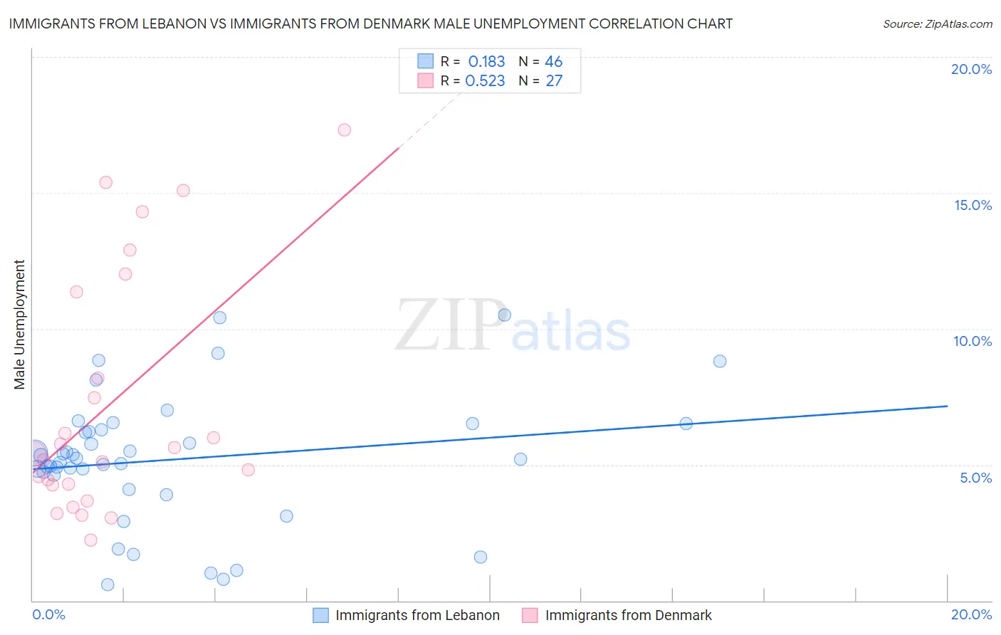 Immigrants from Lebanon vs Immigrants from Denmark Male Unemployment