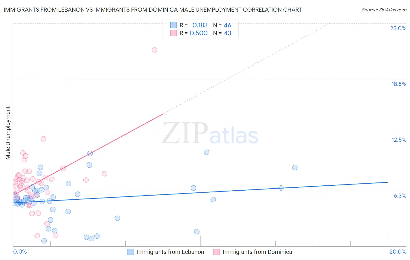 Immigrants from Lebanon vs Immigrants from Dominica Male Unemployment