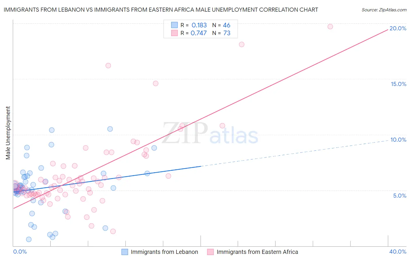 Immigrants from Lebanon vs Immigrants from Eastern Africa Male Unemployment
