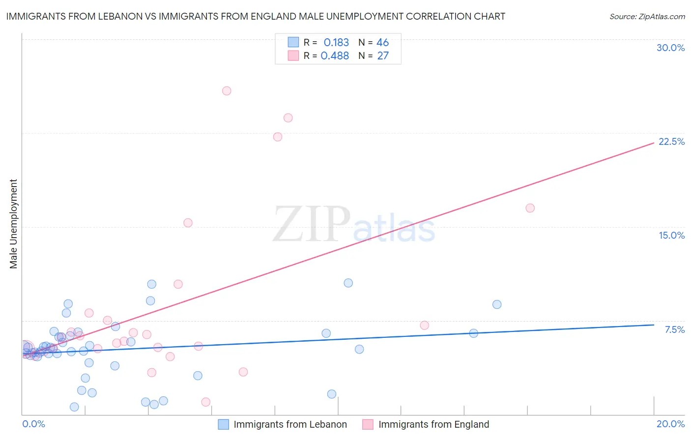 Immigrants from Lebanon vs Immigrants from England Male Unemployment
