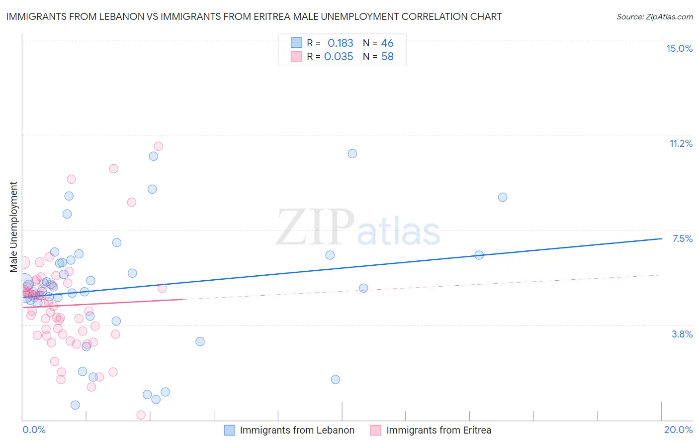 Immigrants from Lebanon vs Immigrants from Eritrea Male Unemployment