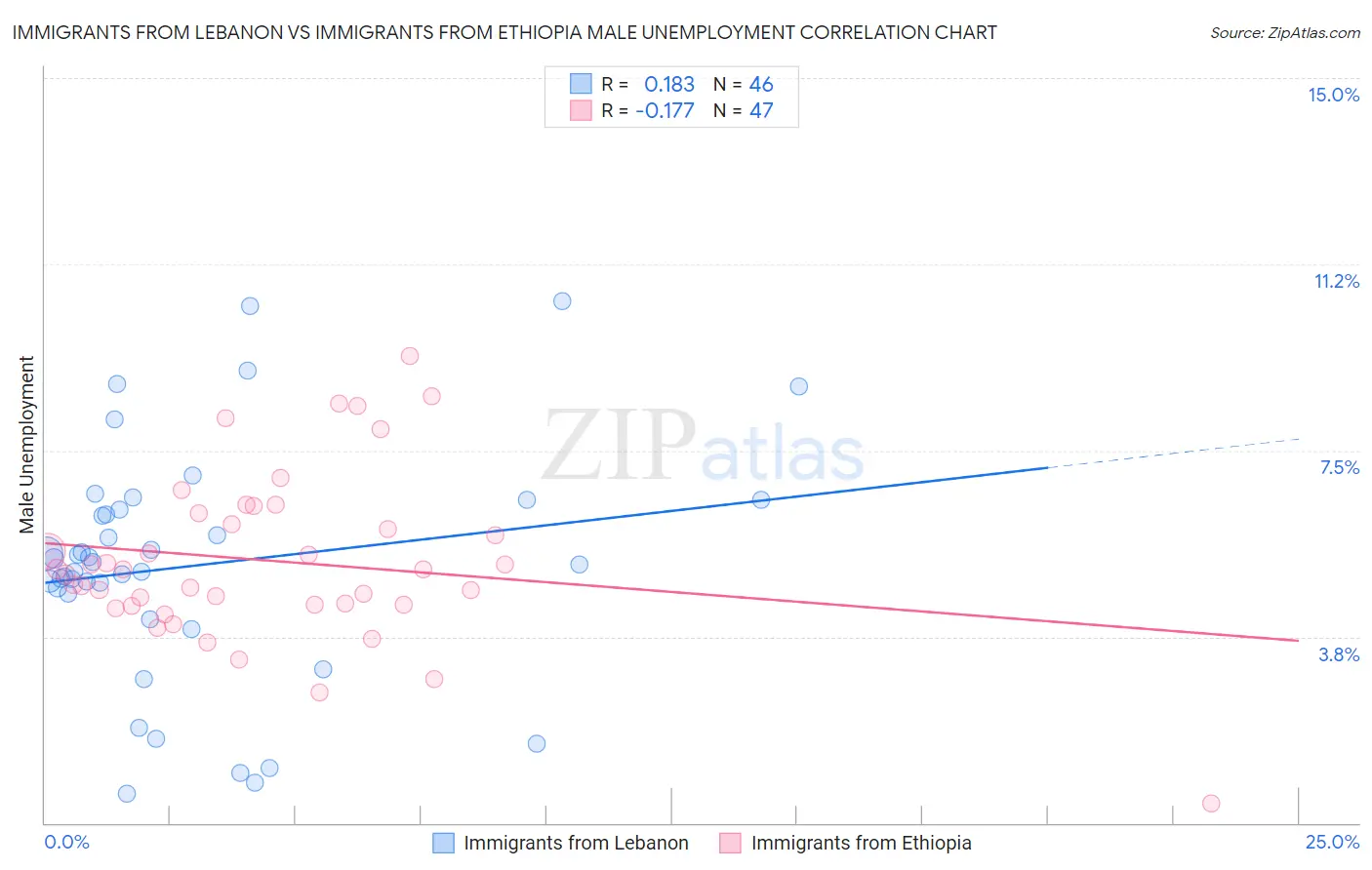 Immigrants from Lebanon vs Immigrants from Ethiopia Male Unemployment