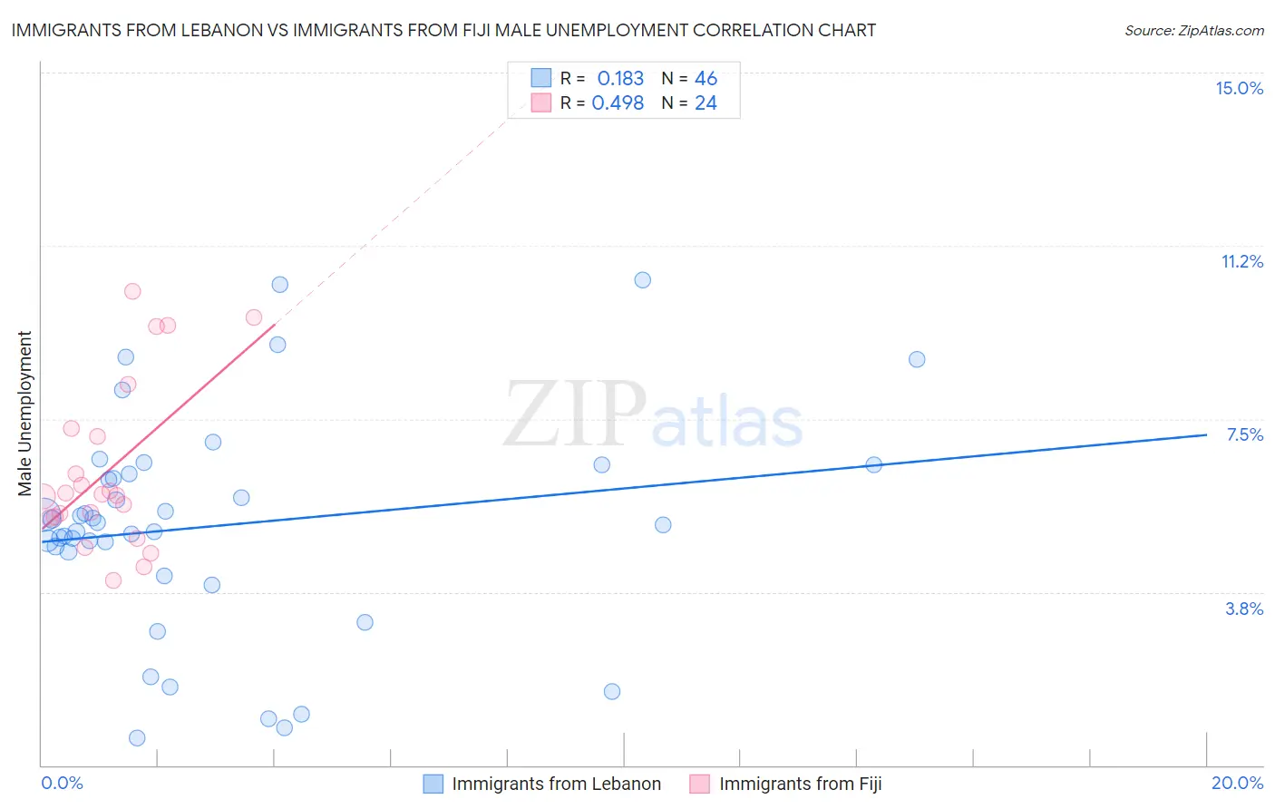 Immigrants from Lebanon vs Immigrants from Fiji Male Unemployment