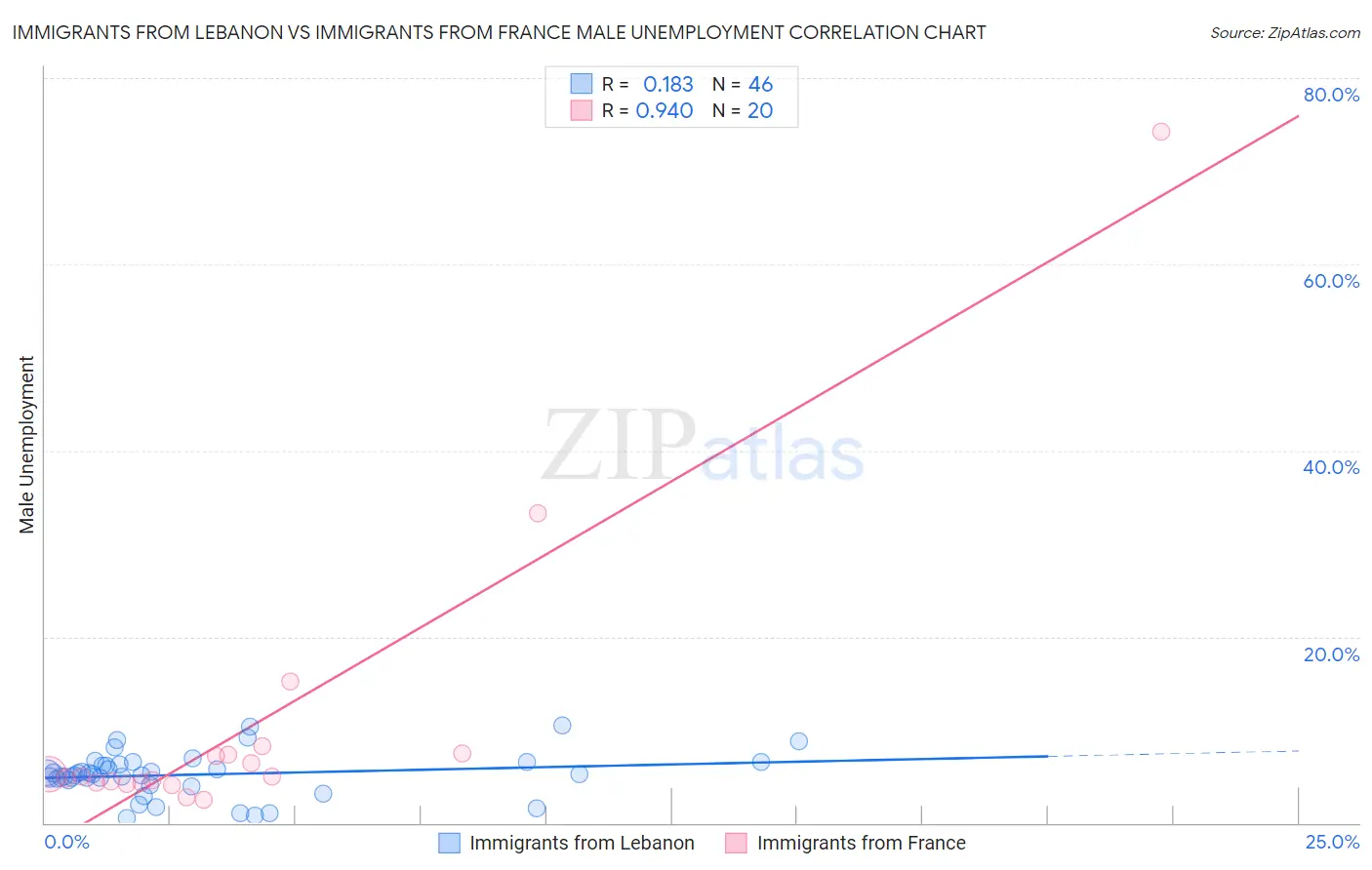 Immigrants from Lebanon vs Immigrants from France Male Unemployment