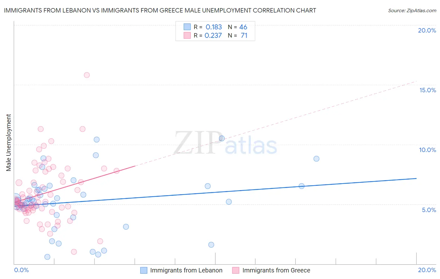 Immigrants from Lebanon vs Immigrants from Greece Male Unemployment