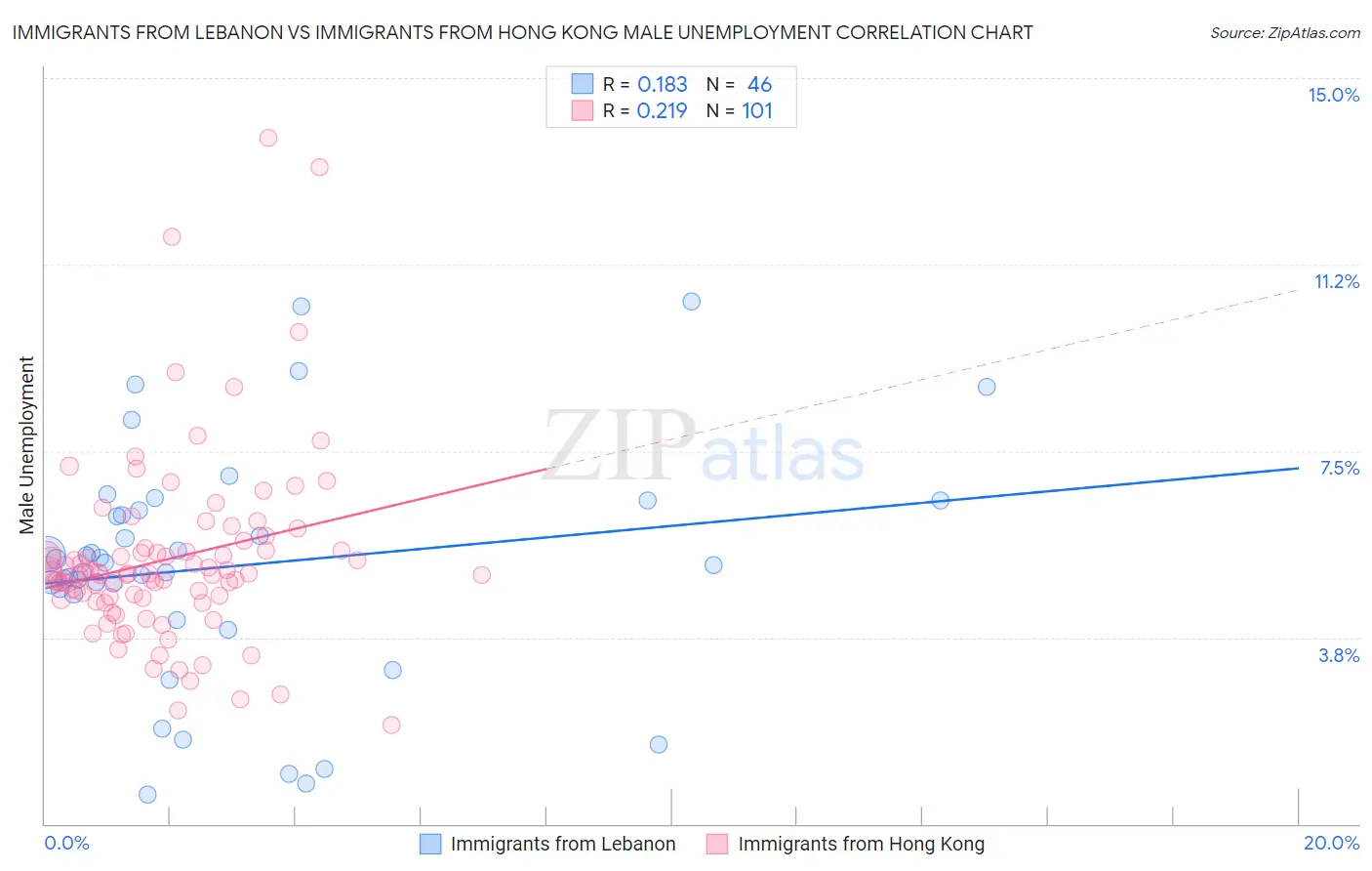 Immigrants from Lebanon vs Immigrants from Hong Kong Male Unemployment