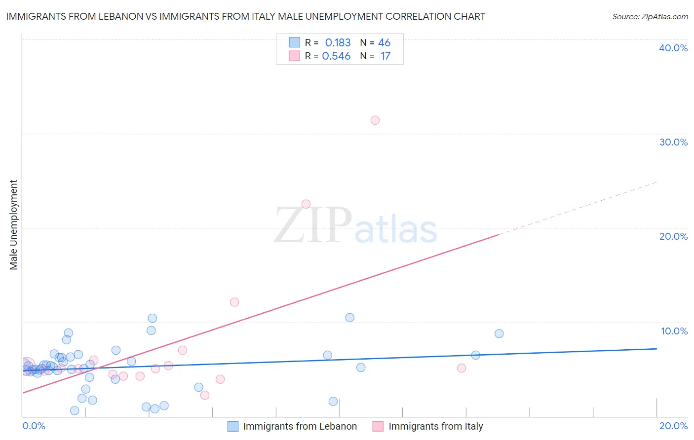 Immigrants from Lebanon vs Immigrants from Italy Male Unemployment