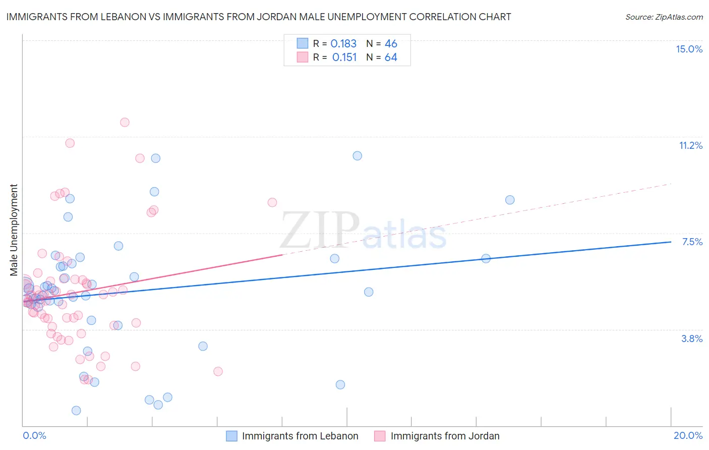 Immigrants from Lebanon vs Immigrants from Jordan Male Unemployment