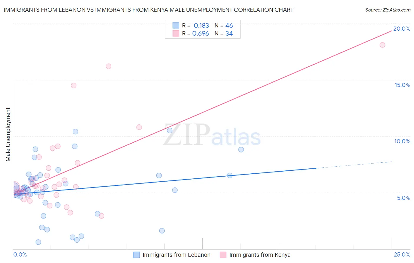 Immigrants from Lebanon vs Immigrants from Kenya Male Unemployment