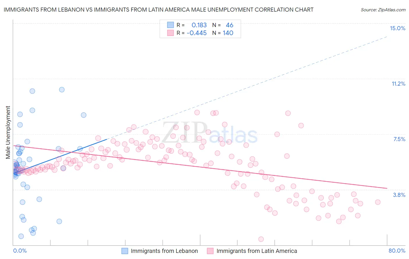 Immigrants from Lebanon vs Immigrants from Latin America Male Unemployment