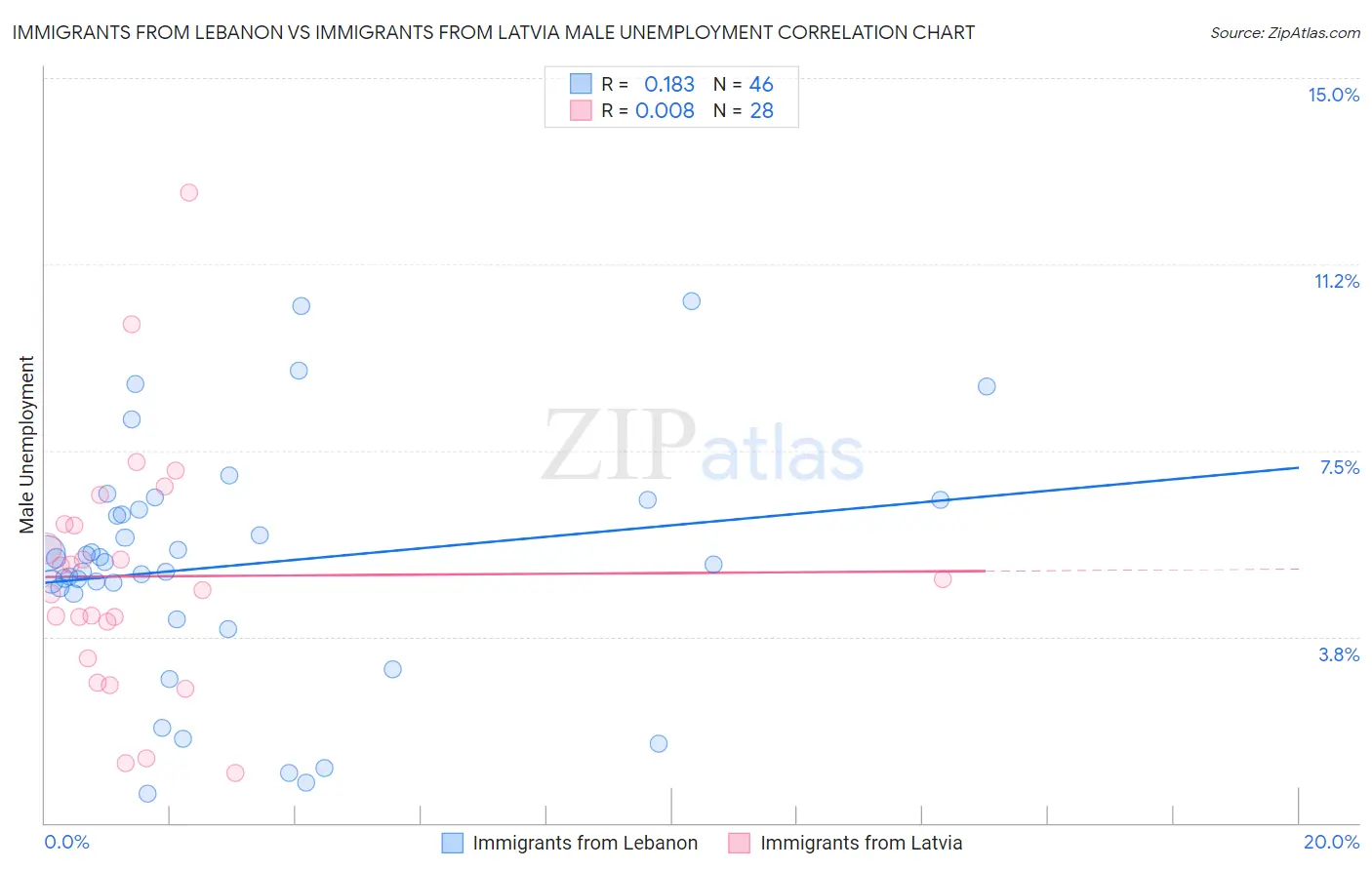 Immigrants from Lebanon vs Immigrants from Latvia Male Unemployment