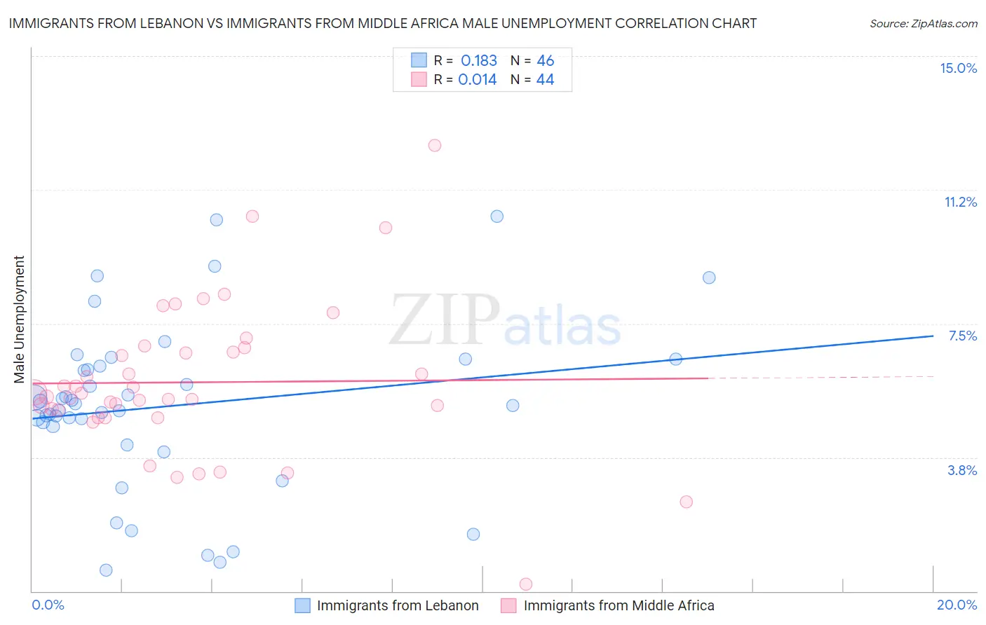 Immigrants from Lebanon vs Immigrants from Middle Africa Male Unemployment