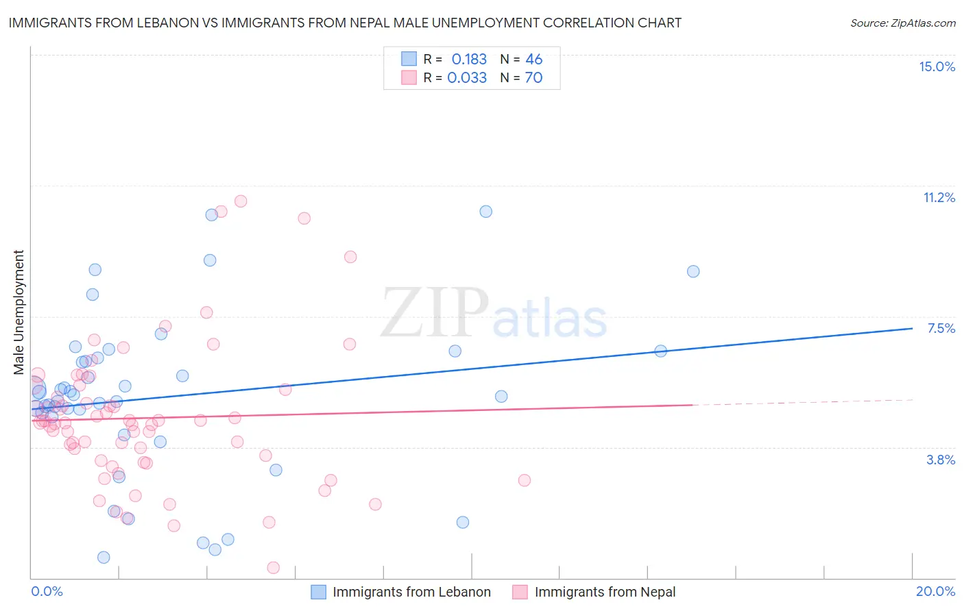 Immigrants from Lebanon vs Immigrants from Nepal Male Unemployment