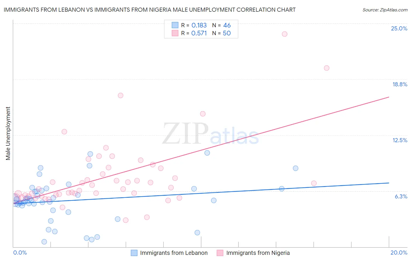 Immigrants from Lebanon vs Immigrants from Nigeria Male Unemployment