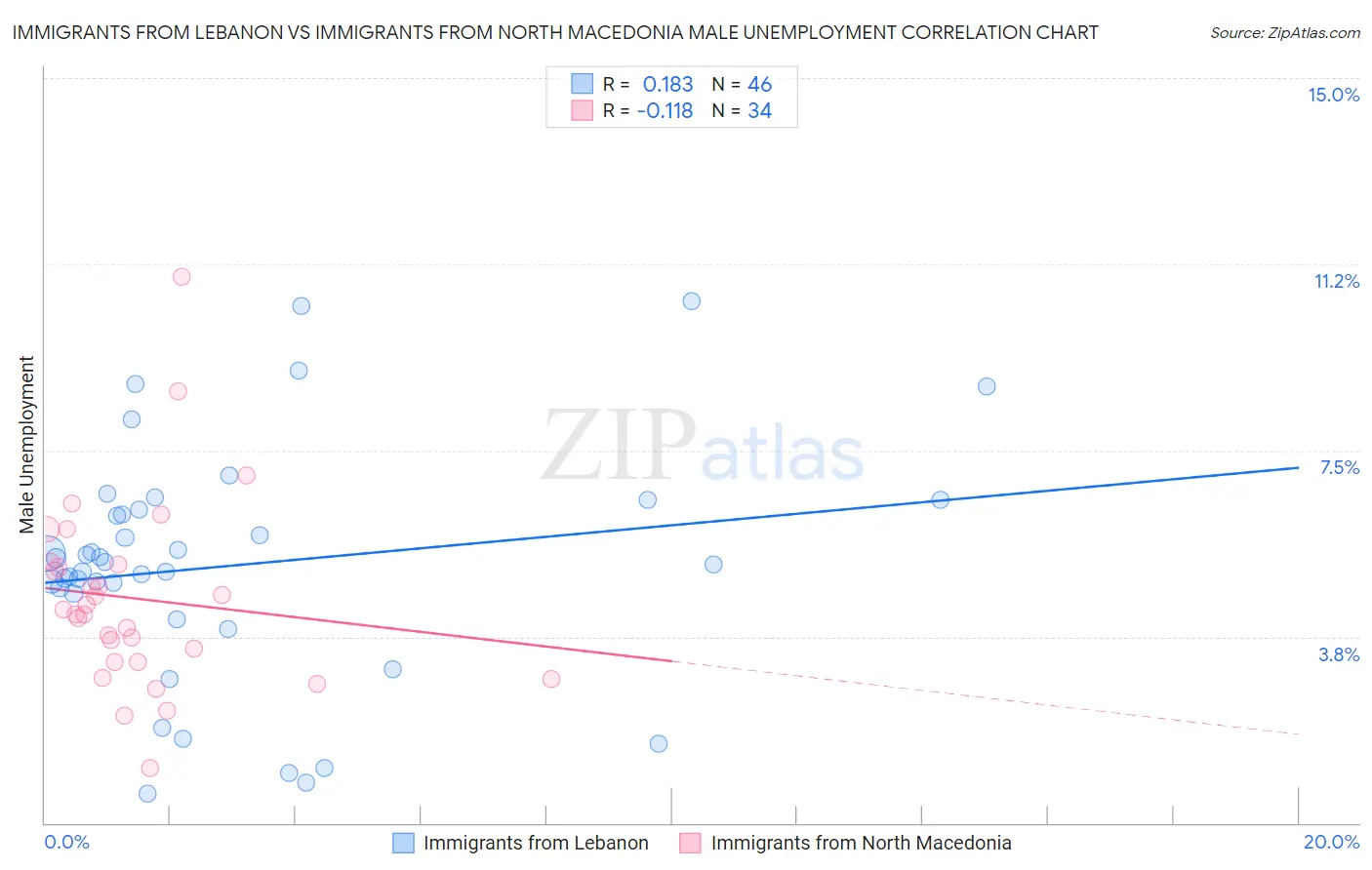 Immigrants from Lebanon vs Immigrants from North Macedonia Male Unemployment