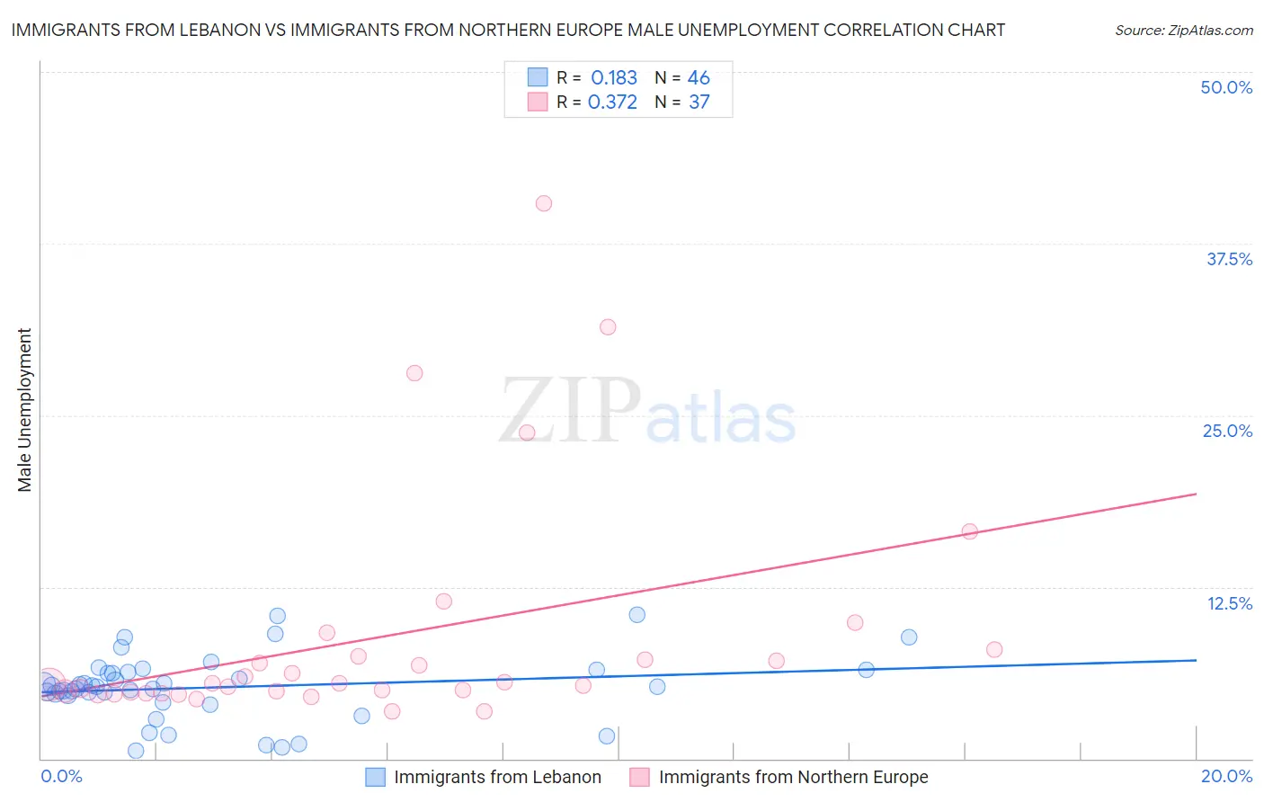 Immigrants from Lebanon vs Immigrants from Northern Europe Male Unemployment
