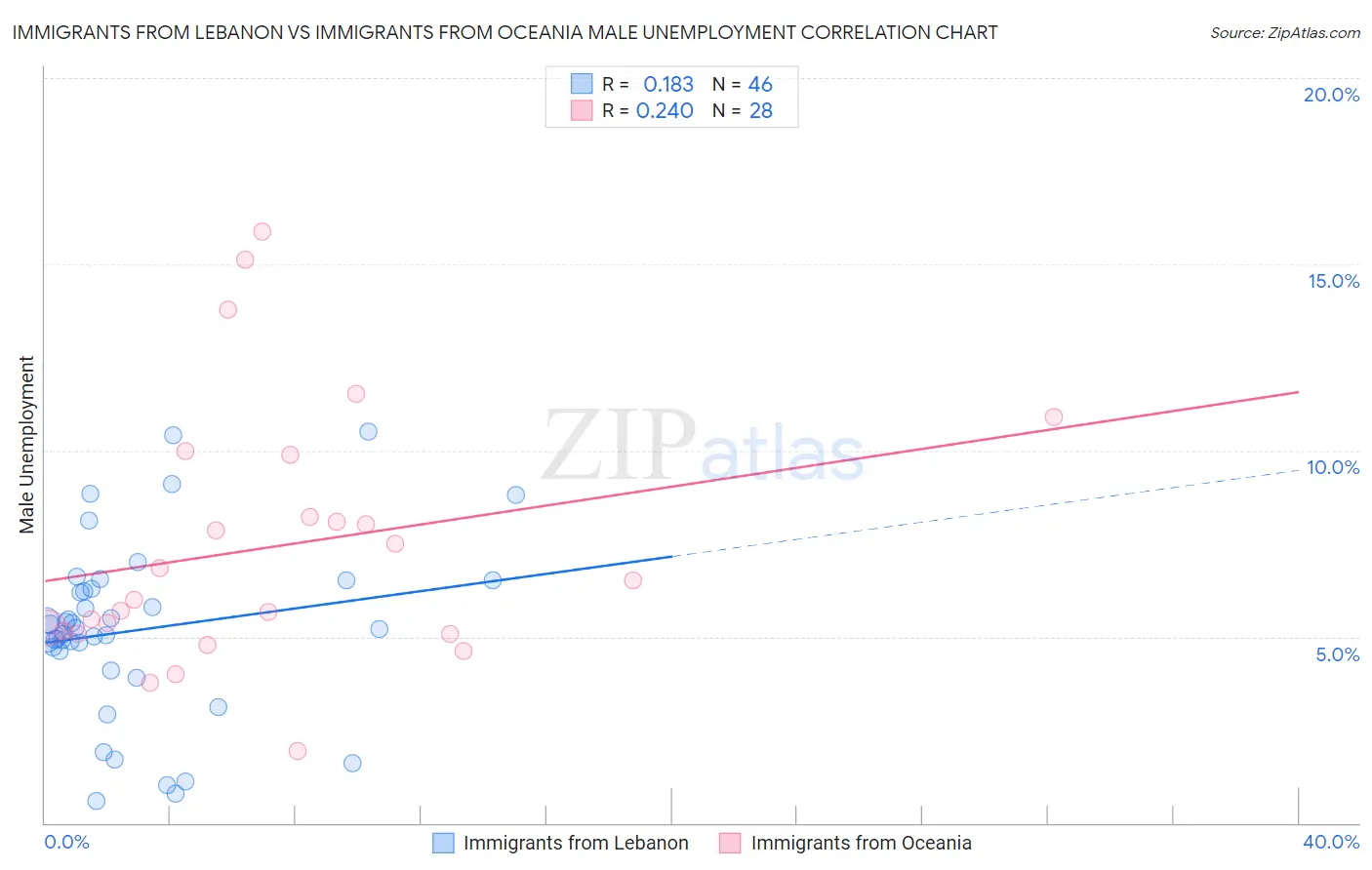 Immigrants from Lebanon vs Immigrants from Oceania Male Unemployment