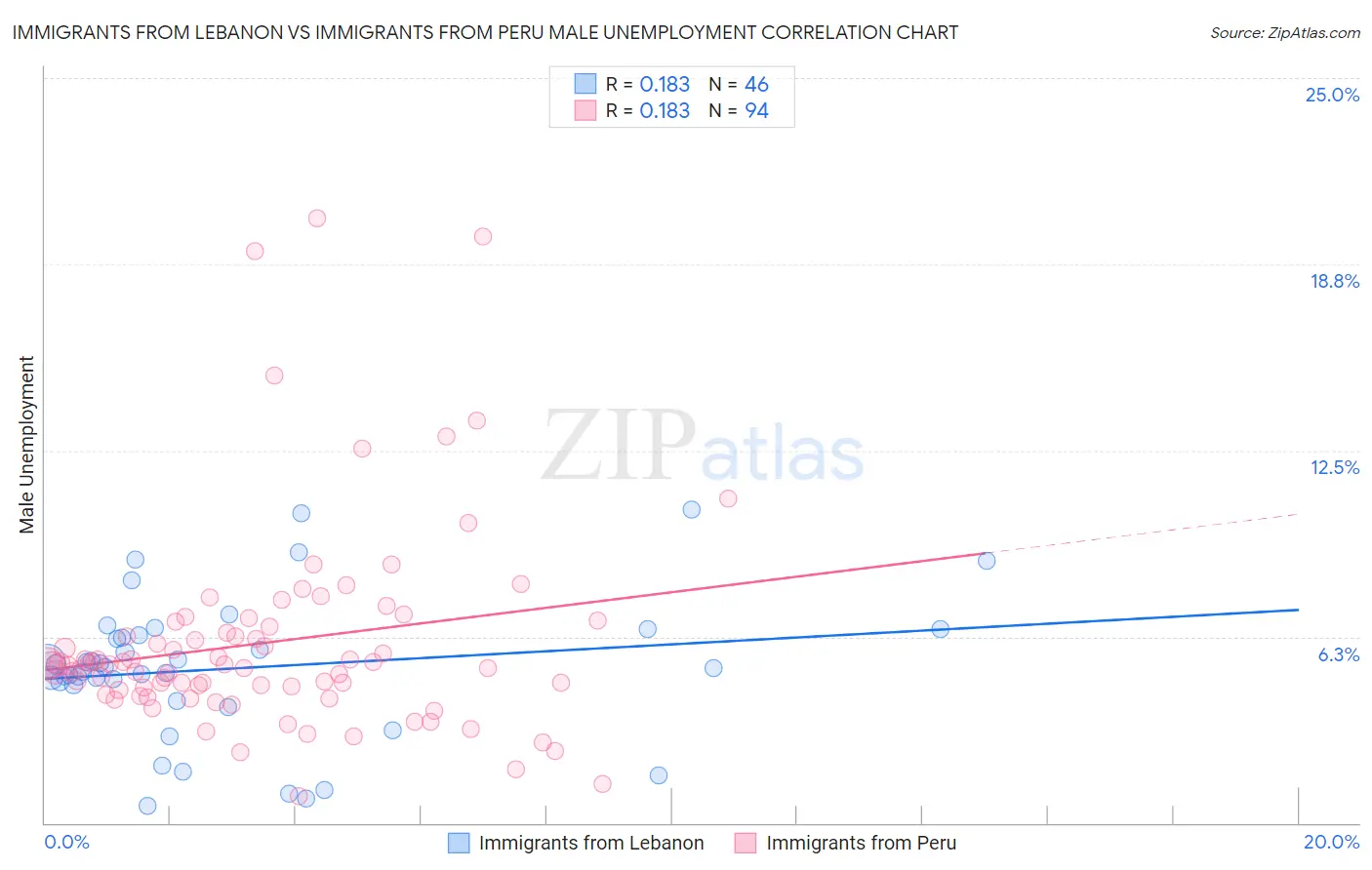Immigrants from Lebanon vs Immigrants from Peru Male Unemployment