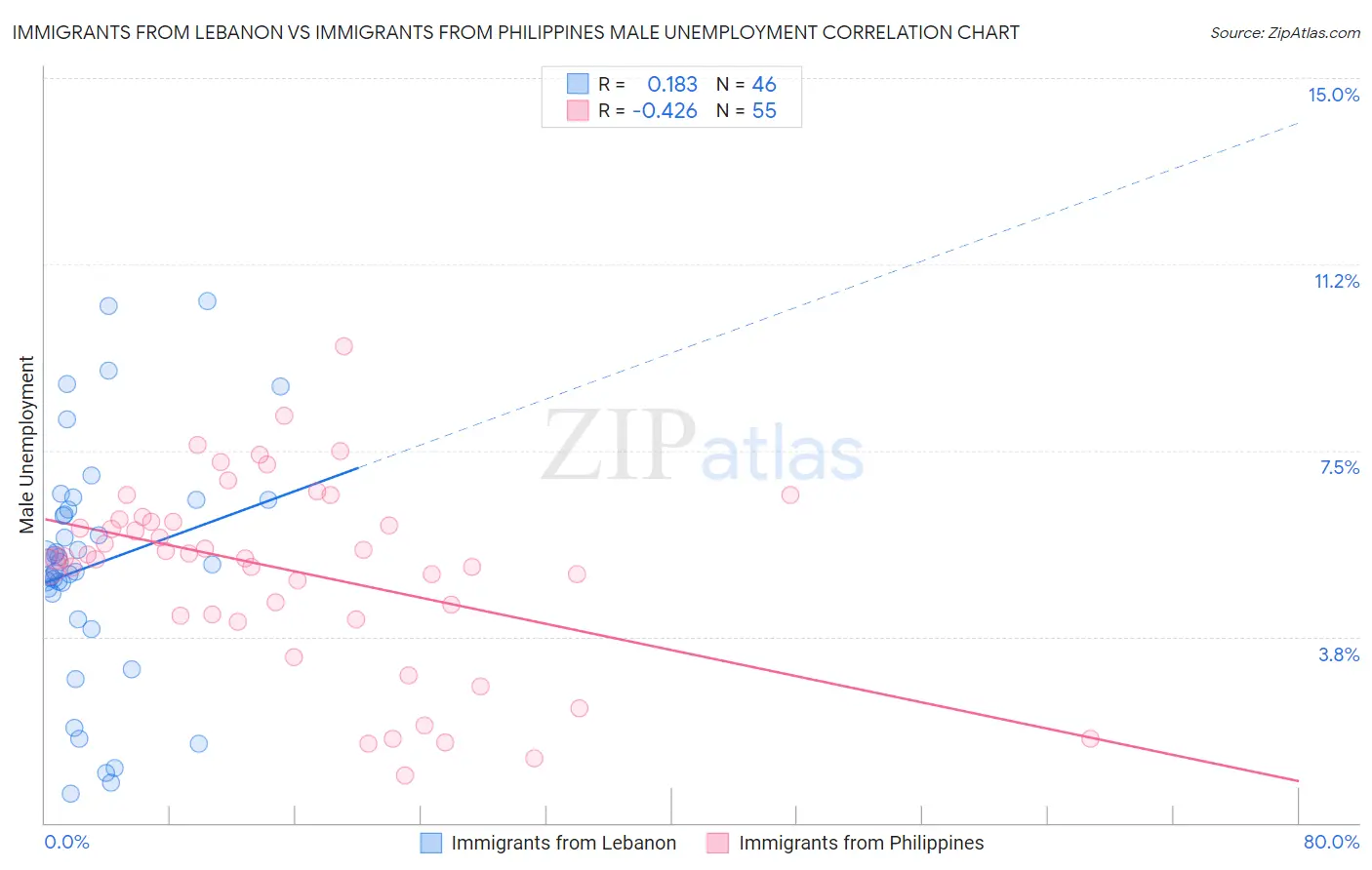 Immigrants from Lebanon vs Immigrants from Philippines Male Unemployment