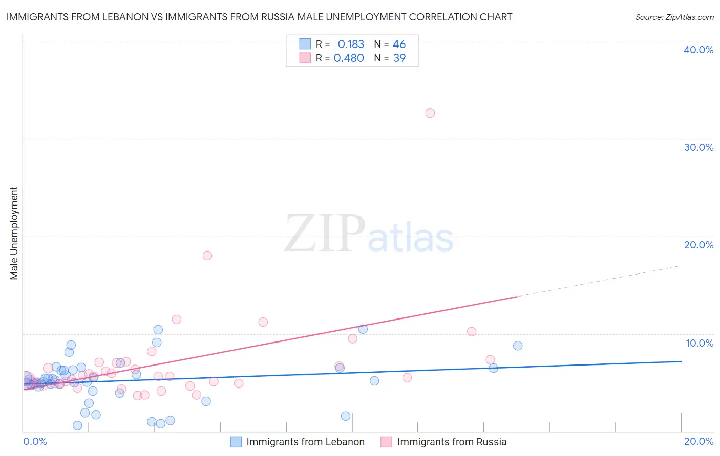 Immigrants from Lebanon vs Immigrants from Russia Male Unemployment