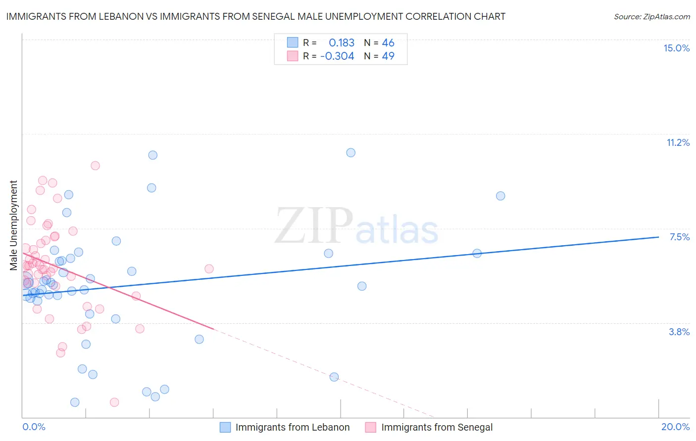 Immigrants from Lebanon vs Immigrants from Senegal Male Unemployment