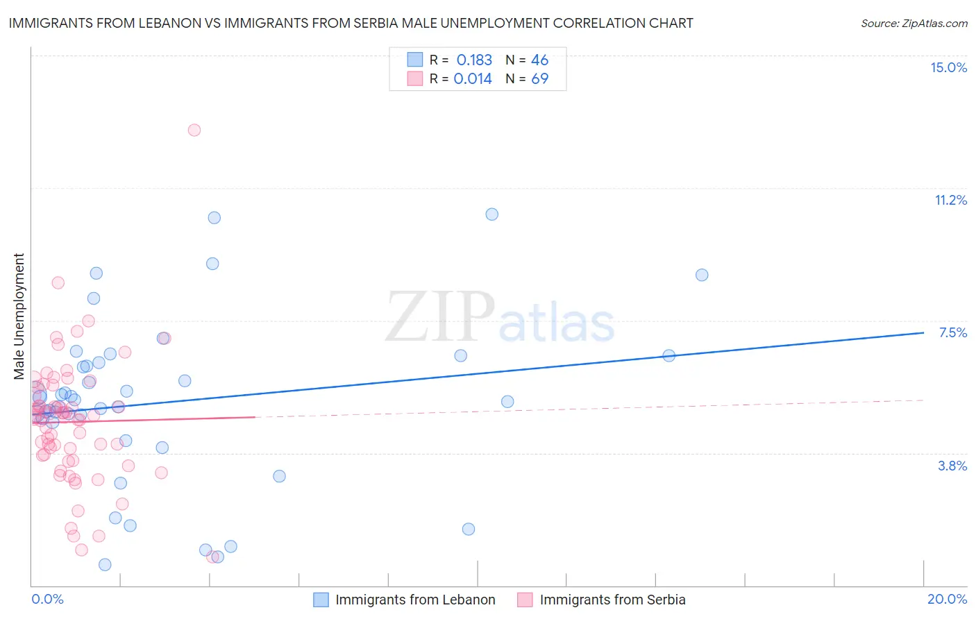 Immigrants from Lebanon vs Immigrants from Serbia Male Unemployment