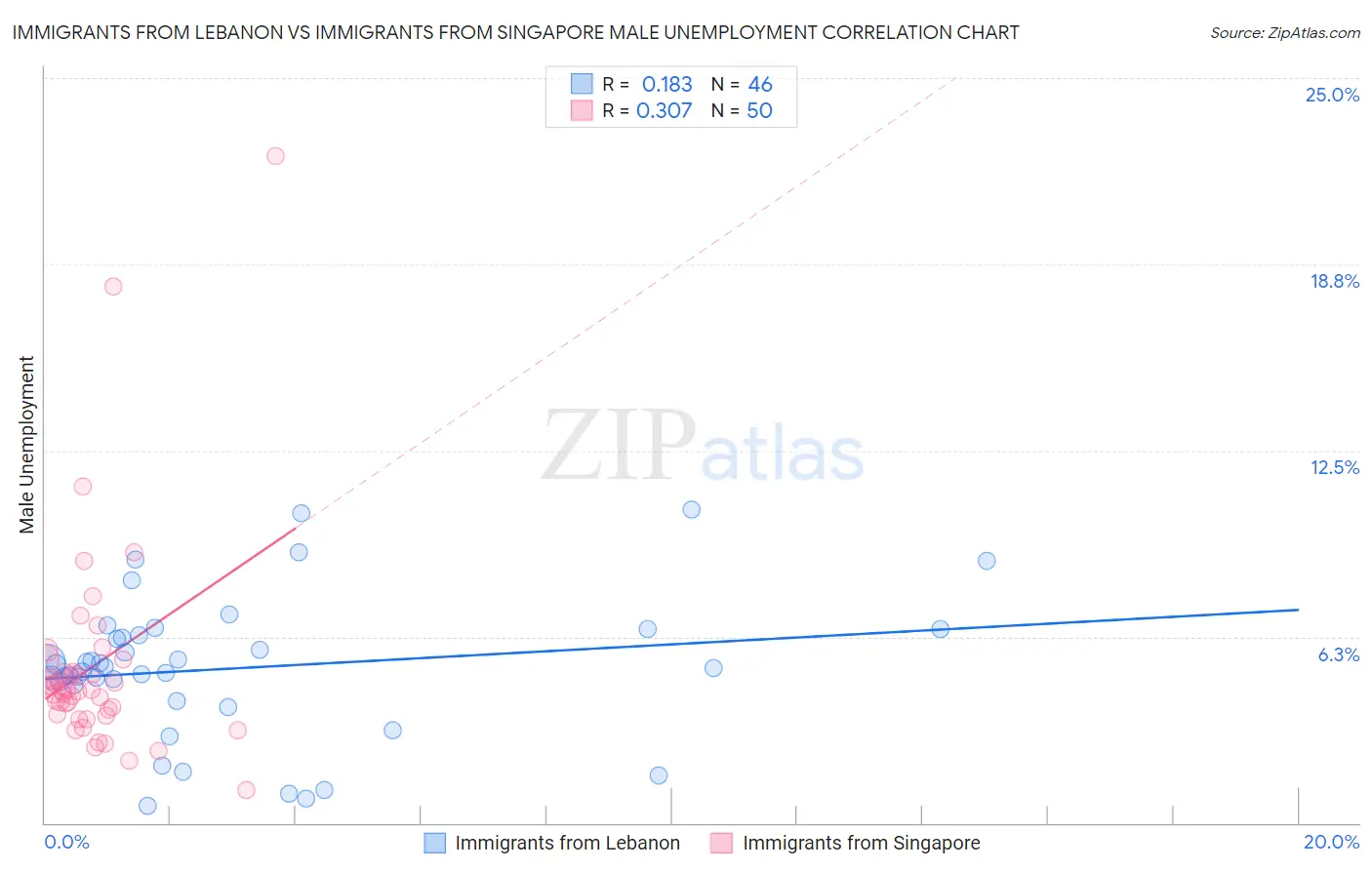 Immigrants from Lebanon vs Immigrants from Singapore Male Unemployment
