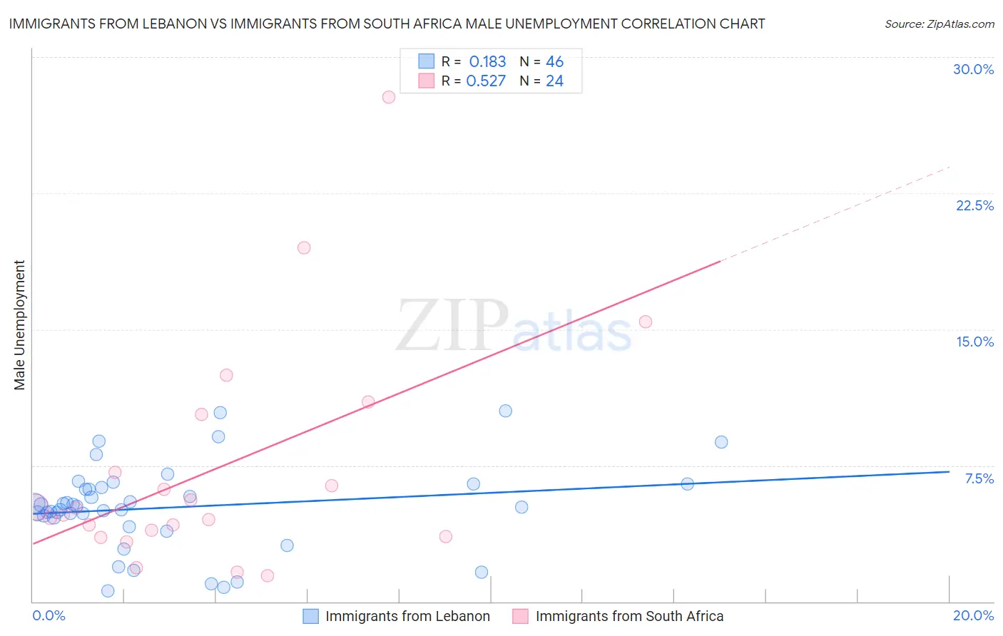 Immigrants from Lebanon vs Immigrants from South Africa Male Unemployment