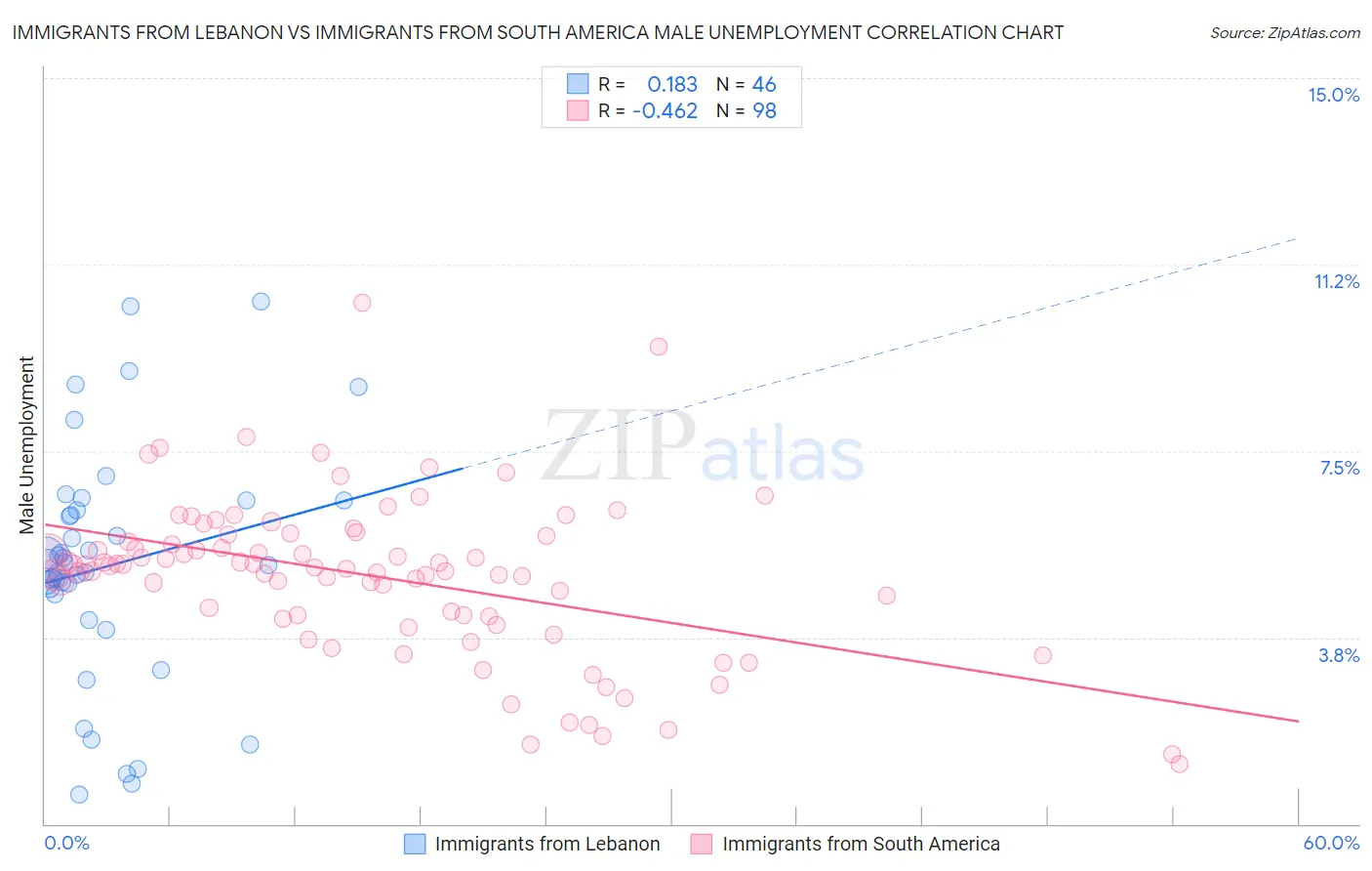 Immigrants from Lebanon vs Immigrants from South America Male Unemployment