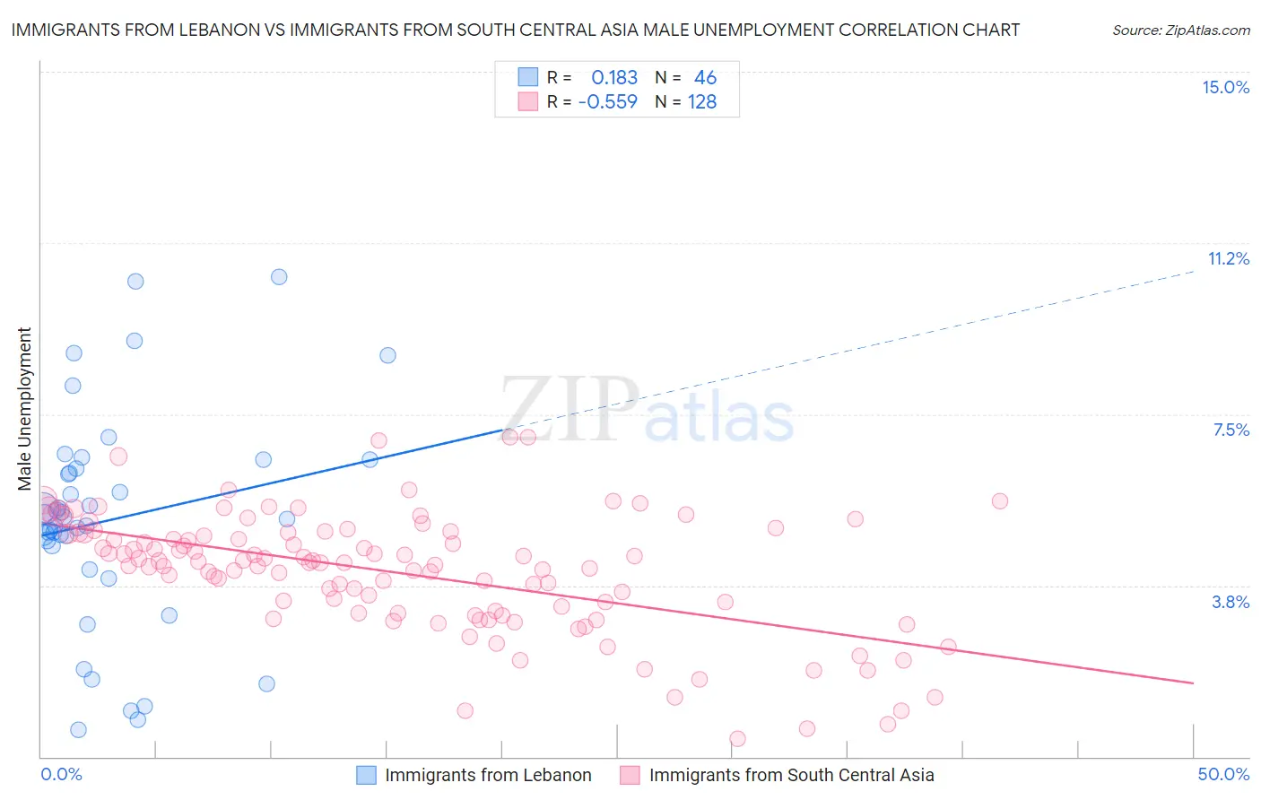 Immigrants from Lebanon vs Immigrants from South Central Asia Male Unemployment