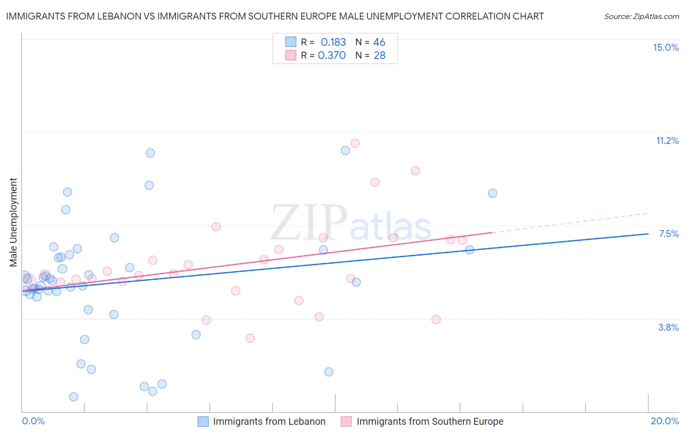 Immigrants from Lebanon vs Immigrants from Southern Europe Male Unemployment