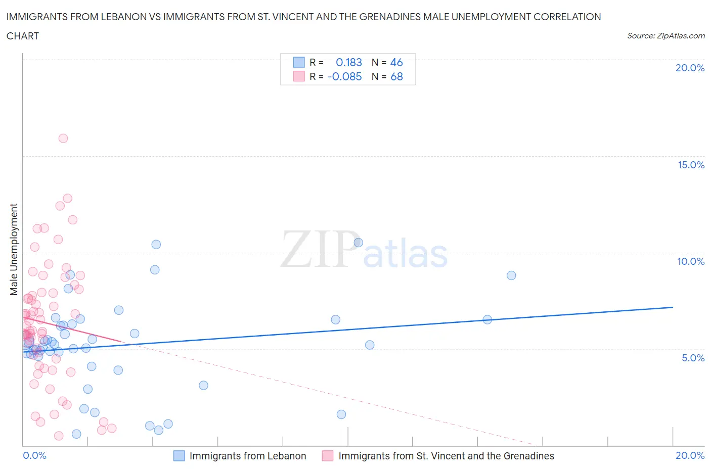 Immigrants from Lebanon vs Immigrants from St. Vincent and the Grenadines Male Unemployment