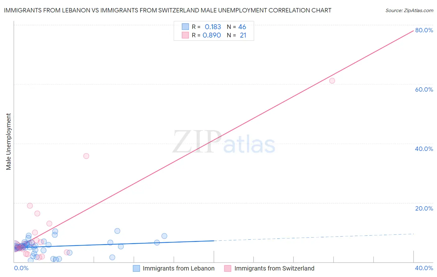 Immigrants from Lebanon vs Immigrants from Switzerland Male Unemployment
