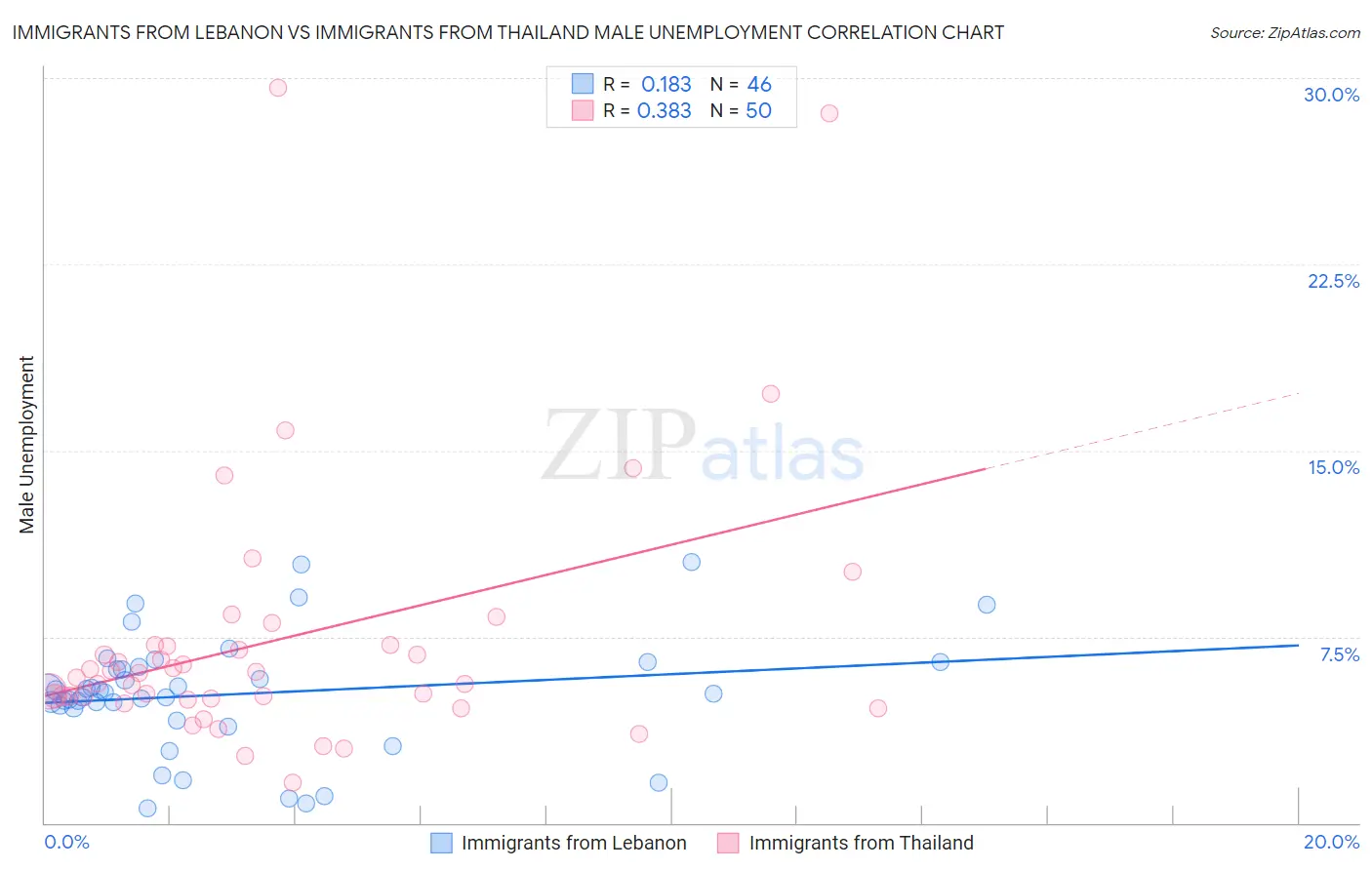 Immigrants from Lebanon vs Immigrants from Thailand Male Unemployment