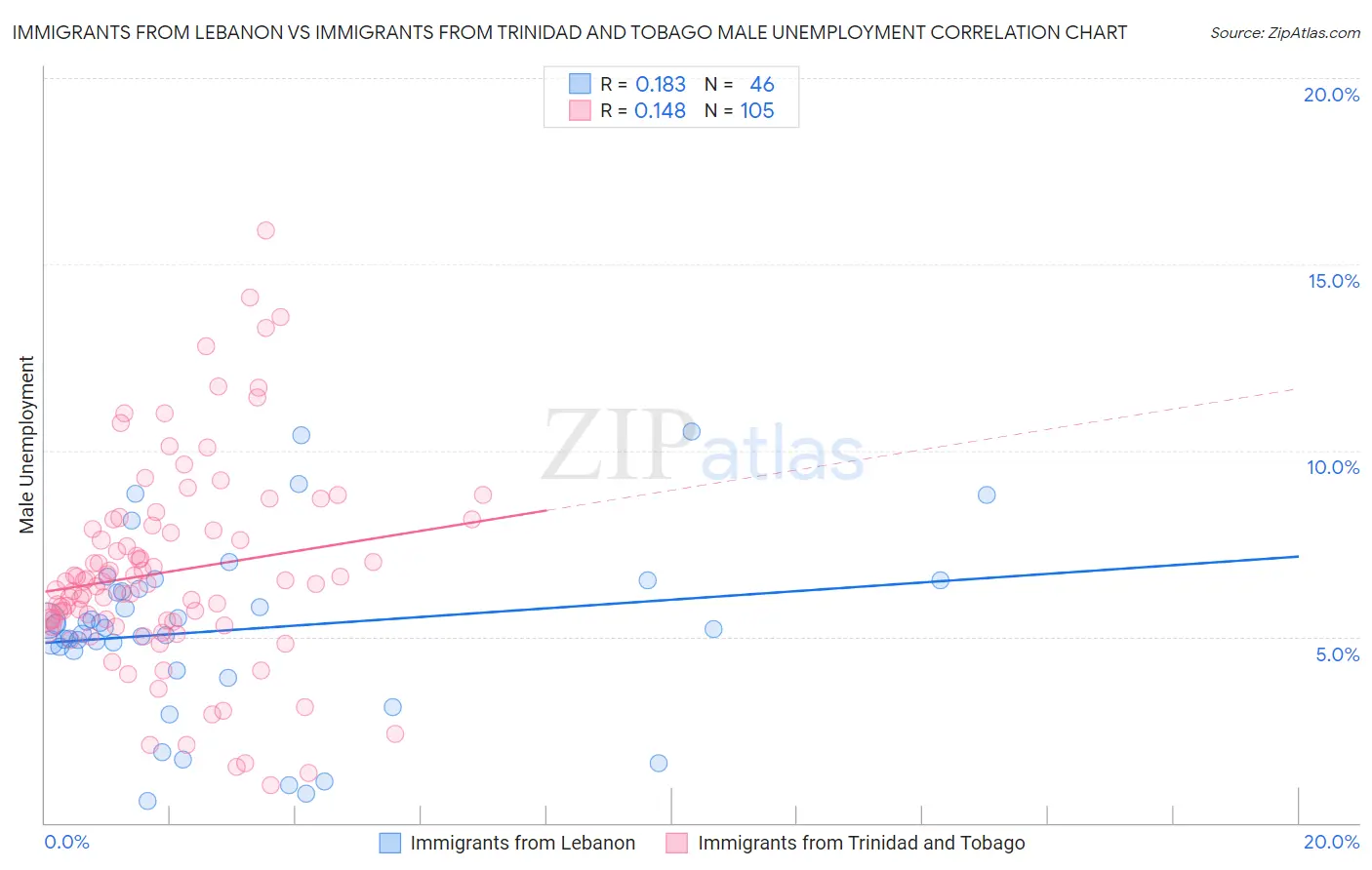Immigrants from Lebanon vs Immigrants from Trinidad and Tobago Male Unemployment