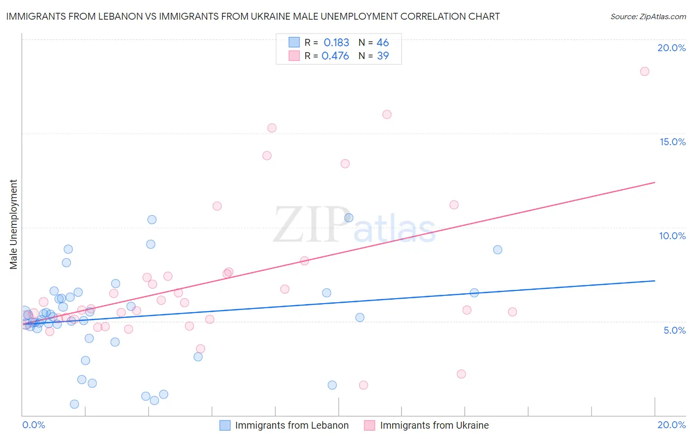 Immigrants from Lebanon vs Immigrants from Ukraine Male Unemployment