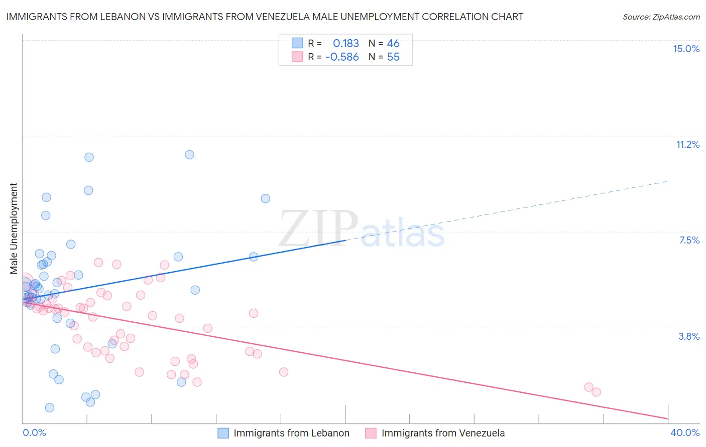 Immigrants from Lebanon vs Immigrants from Venezuela Male Unemployment