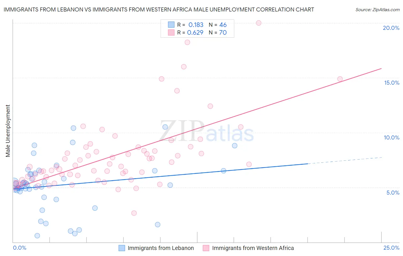 Immigrants from Lebanon vs Immigrants from Western Africa Male Unemployment