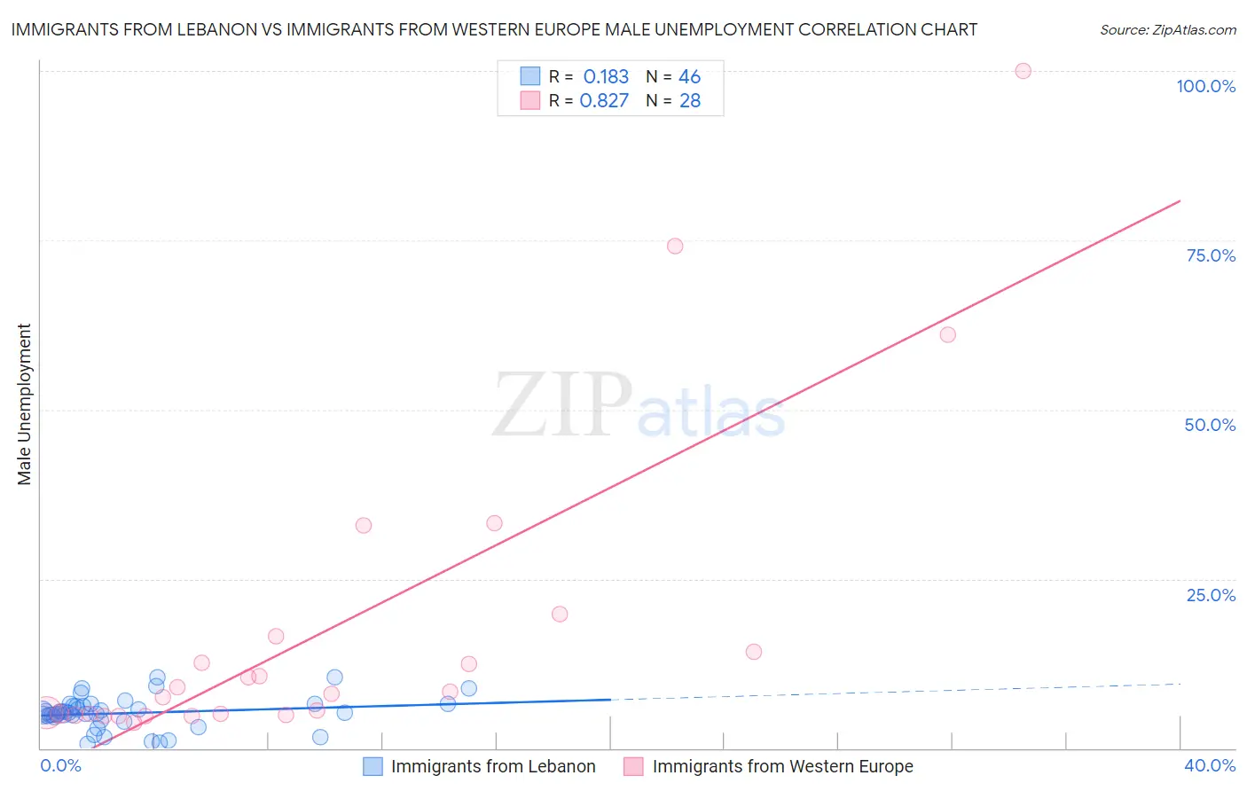 Immigrants from Lebanon vs Immigrants from Western Europe Male Unemployment