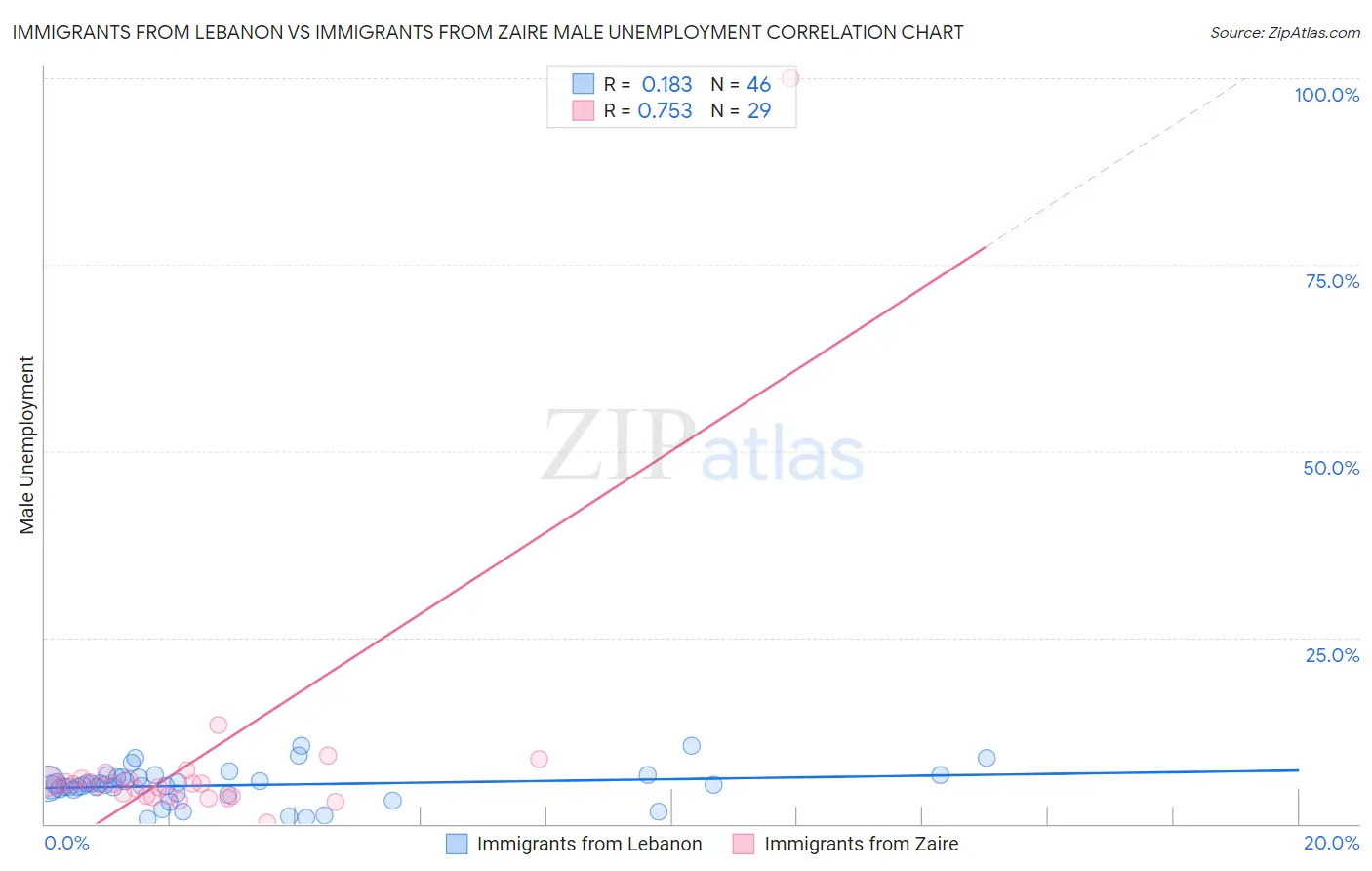 Immigrants from Lebanon vs Immigrants from Zaire Male Unemployment