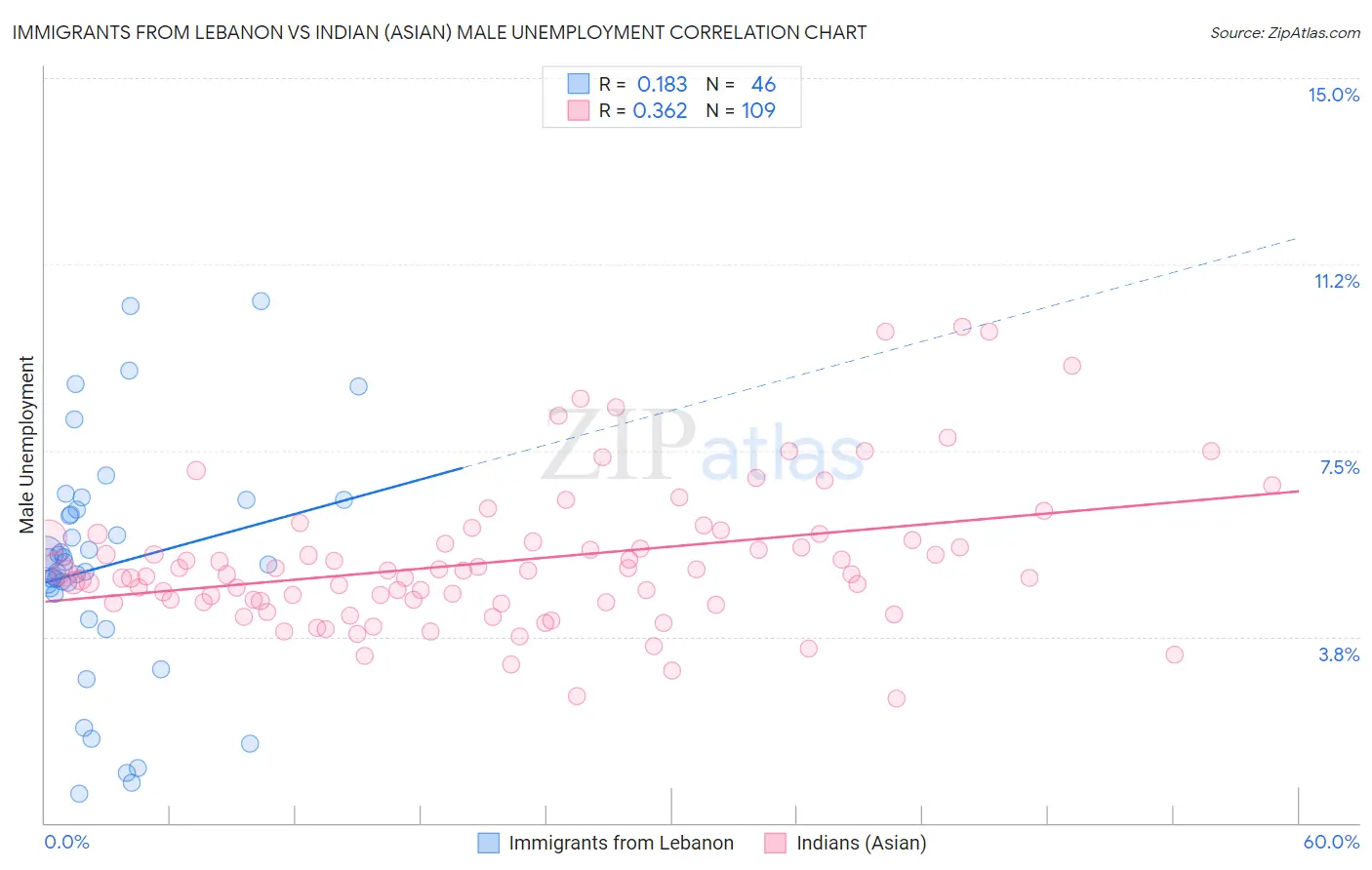 Immigrants from Lebanon vs Indian (Asian) Male Unemployment