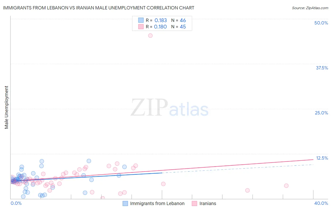 Immigrants from Lebanon vs Iranian Male Unemployment