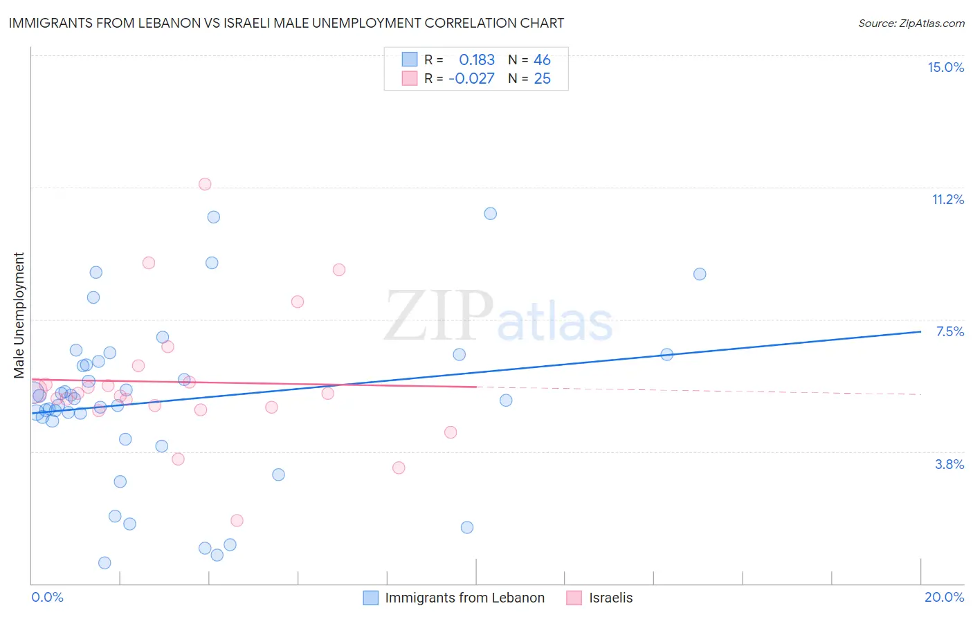 Immigrants from Lebanon vs Israeli Male Unemployment