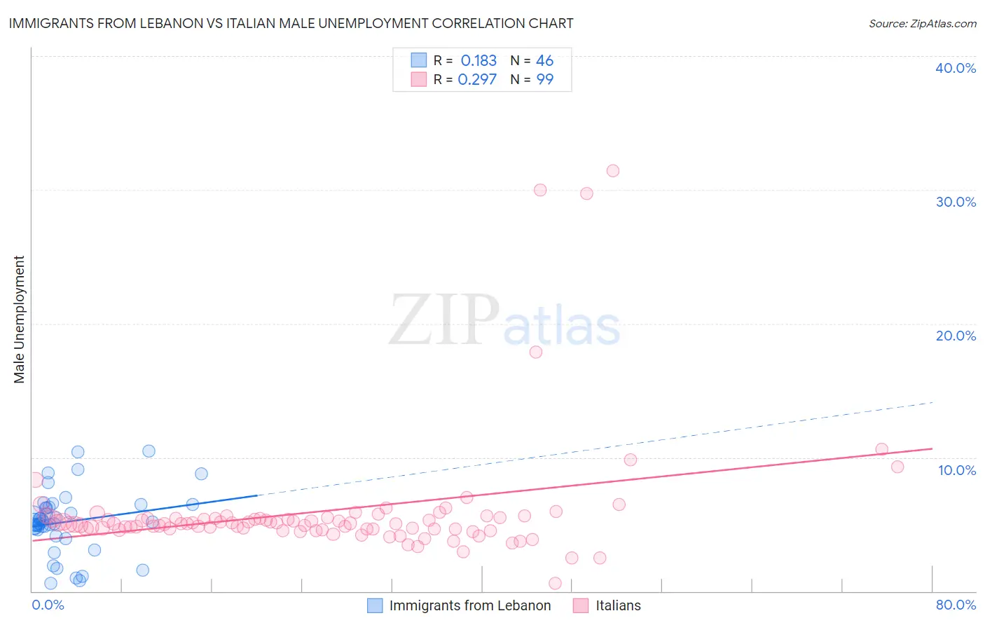 Immigrants from Lebanon vs Italian Male Unemployment