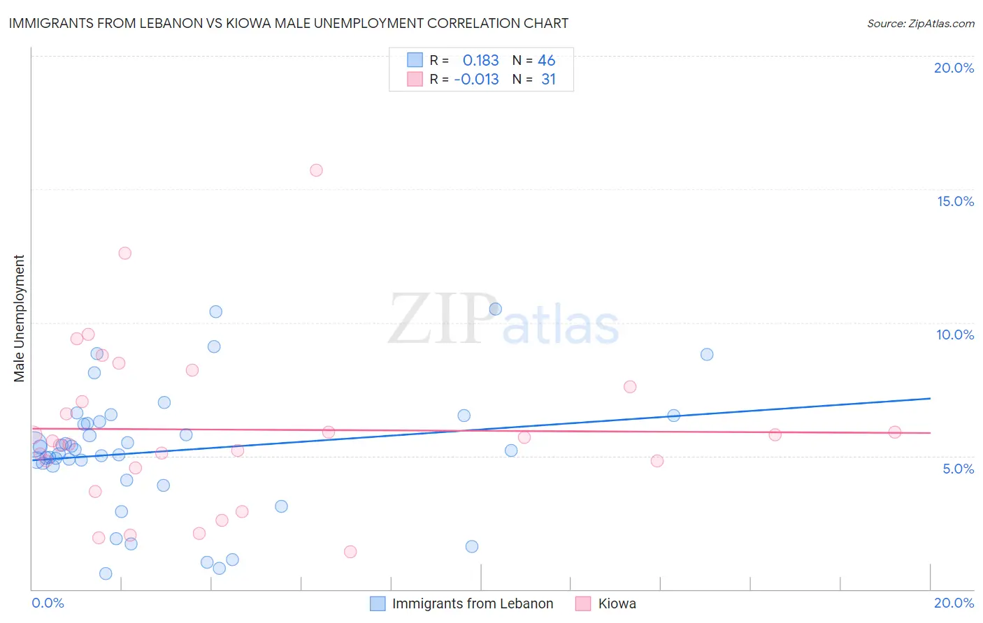 Immigrants from Lebanon vs Kiowa Male Unemployment