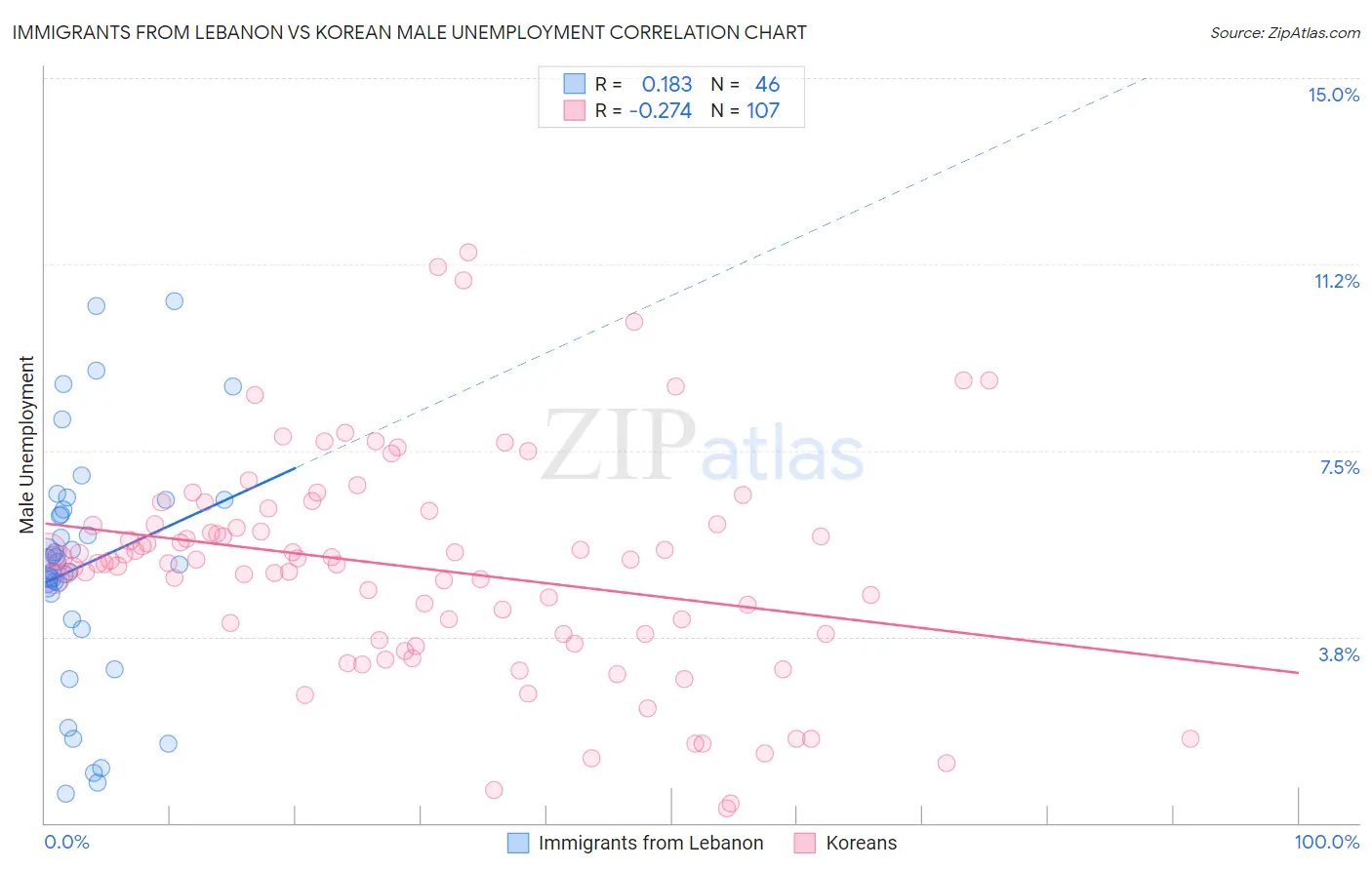 Immigrants from Lebanon vs Korean Male Unemployment